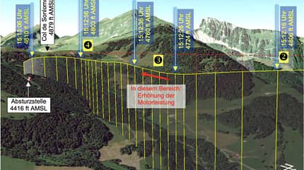 Die Grafik zeigt eine SUST-Unfallanalyse zum Leichtflugzeug Remos GX im Gebiet Les Capises. Auf einer 3D-Geländedarstellung sind der Flugweg mit Zeitstempeln und Höhenangaben in ft AMSL, ein markierter Bereich mit Erhöhung der Motorleistung sowie die Absturzstelle visualisiert.