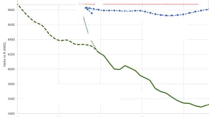 Das Liniendiagramm (SUST) zeigt den Verlauf der Höhe in ft AMSL auf der y‑Achse über einer nicht näher bezeichneten x‑Achse. Dargestellt sind zwei Kurven, eine grüne fallende Höhenlinie und eine blaue nahezu konstante Linie, ergänzt durch rote gestrichelte Referenzlinien. Die Grafik visualisiert ein Flug‑ bzw. Höhenprofil im Bereich von etwa 3400 bis 5000 ft AMSL.