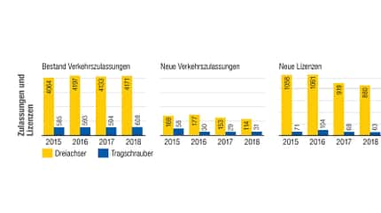 UL-Zulassungen 2018, Statistik