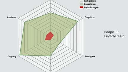 Flugplanung, Trainingsbarometer