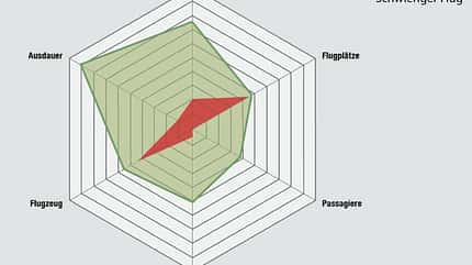 Flugplanung, Trainingsbarometer