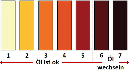 Ölzustand