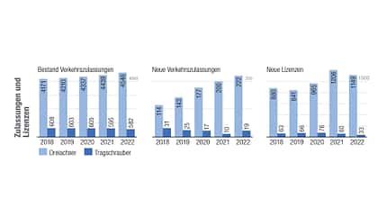 UL-Statistik 2022