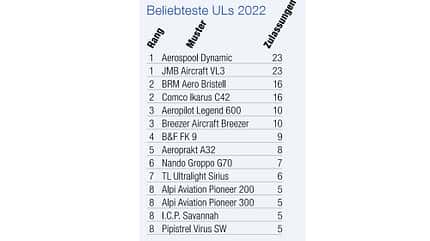UL-Zulassungen 2022, Typen
