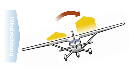 Praxis, Tipps, General Aviation, GA, Motorflug, Landung, Seitenwind, Crosswind, Sturm, Wetter