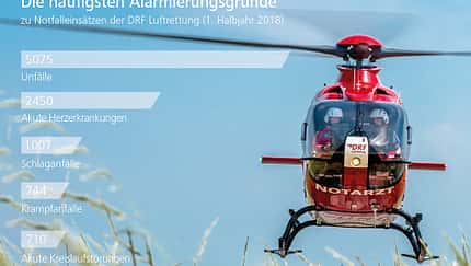 Bessere Gesamtversorgung in DRF-Rettungshubschraubern