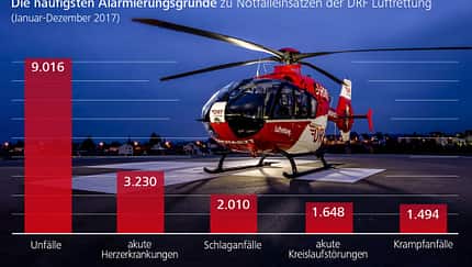 DRF Luftrettung fliegt mehr Einsätze