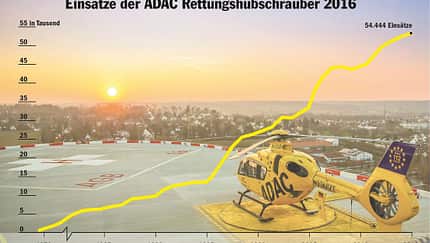 ADAC Luftrettung startet zu 54444 Notfällen