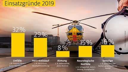 Bilanz der ADAC Luftrettung für 2019.