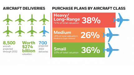 Honeywell hat 2022 die Auslieferungsprognose für Geschäftsreiseflugzeuge deutlich angehoben.
