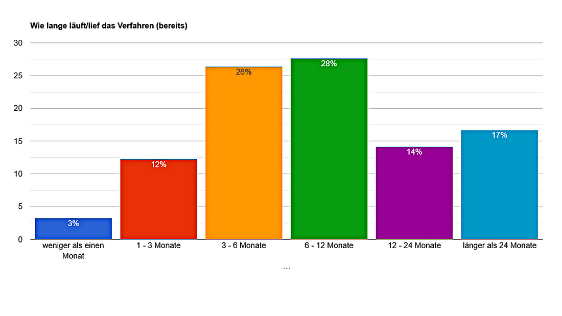 ​Umfrage zu Zuständen im LBA: Verfahren dauern ewig, Amt ist nicht erreichbar