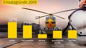 Bilanz der ADAC Luftrettung für 2019.